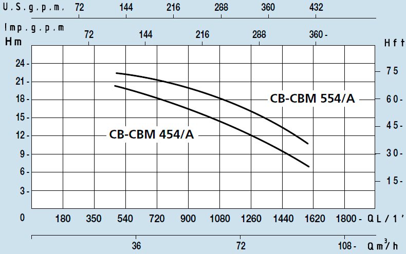 Характеристики відцентрового насоса з колесом відкритого типу CBM
