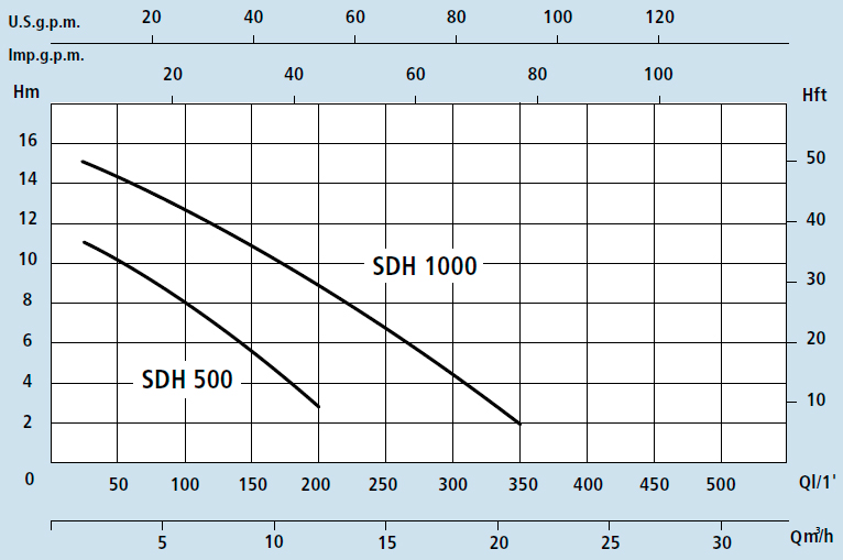 Технічні характеристики дренажного насоса для дощової води Speroni SDH