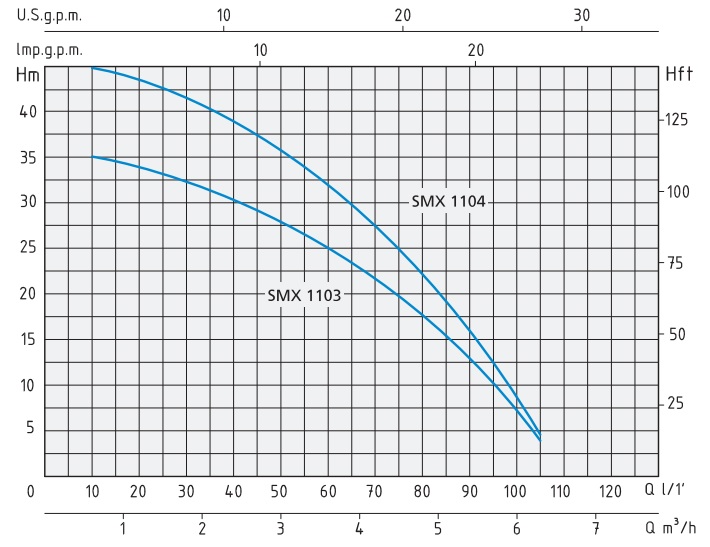 Технические характеристики погружного дренажного насоса из нержавеющей стали SMX