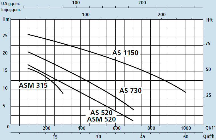 Технические характеристики дренажного насоса с вертикальным патрубком ASM