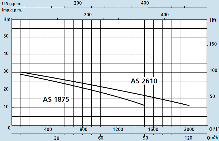 Технические характеристики погружного дренажного насоса ASM