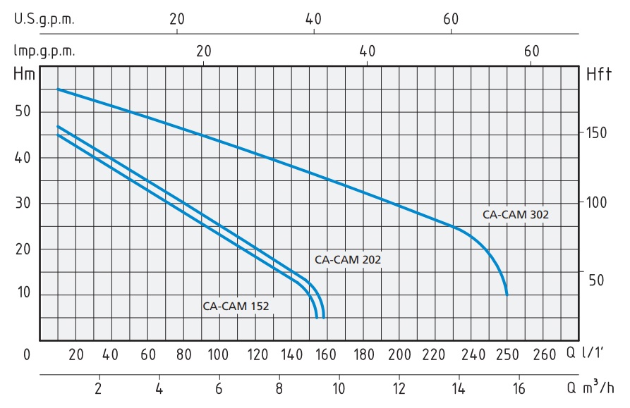 Технические характеристики поверхностного самовсасывающего насоса CAM
