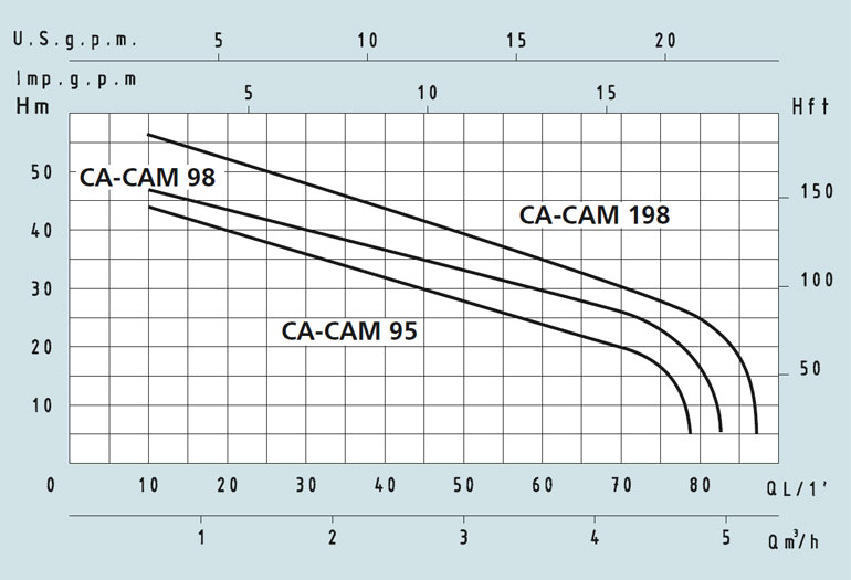 Speroni CAM 198, CAM 98, CAM 95