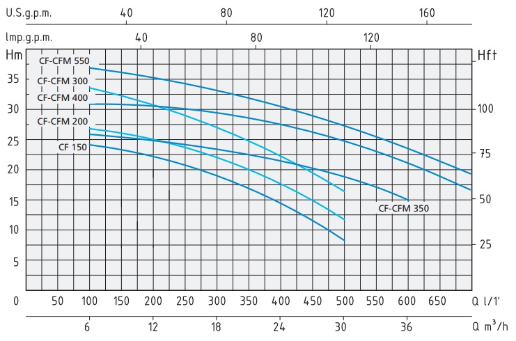 Технические характеристики центробежного насоса CFM