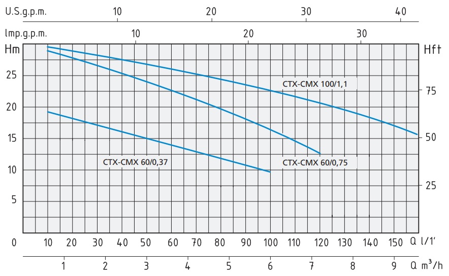Технические характеристики центробежного насоса CMX