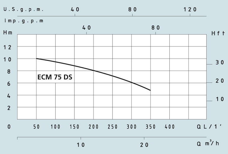 Технические характеристики погружного дренажного насоса из чугуна ECM-D