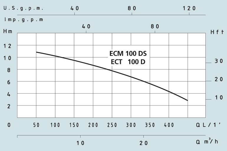 Speroni ECM 100 DS