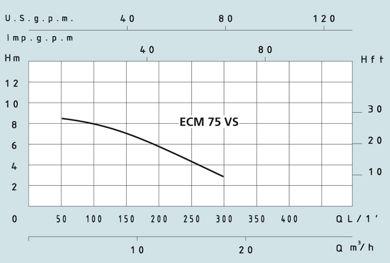 Характеристики погружного дренажного насоса из чугуна ECM-V