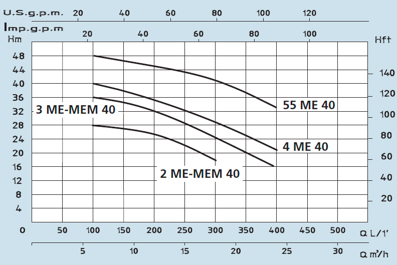 Технические характеристики моноблочного поверхностного центробежного насоса MEM