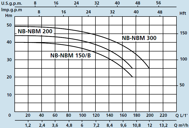 Характеристики самовсасывающего насоса с обратным клапаном NBM