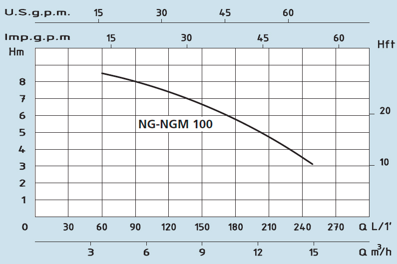 Технические характеристики полупогружного насоса NGM