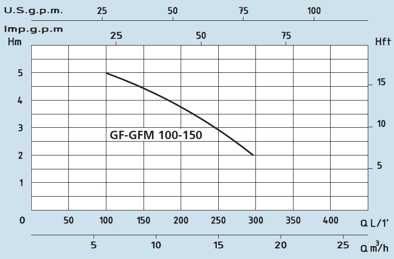 Полупогружные насосы Speroni GFM