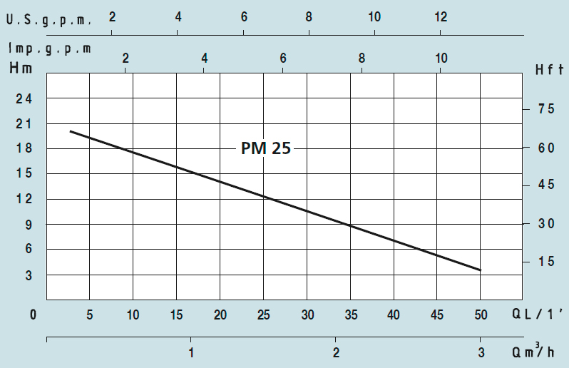   Speroni PM   