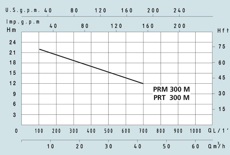    PRM/PRT