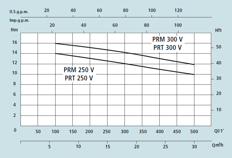 Технические характеристики насоса для сточных вод Speroni PRM/PRT