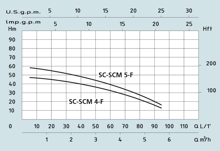 Технические характеристики колодезного насоса SCM-F