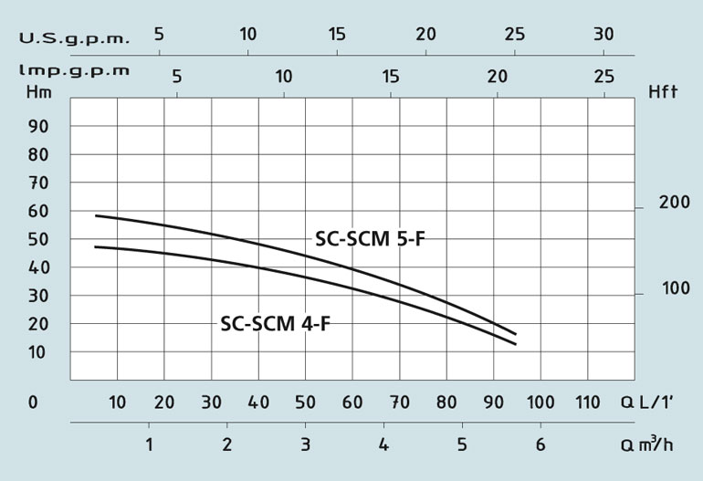     SCM-F