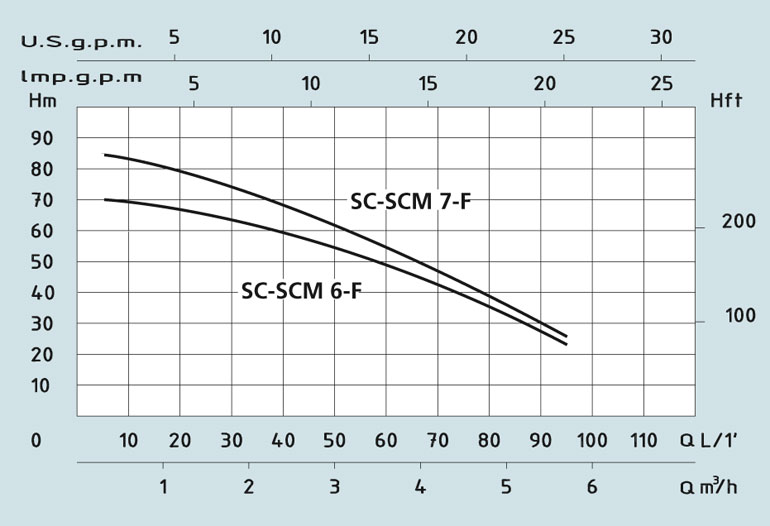 Колодезный насос SCM-F