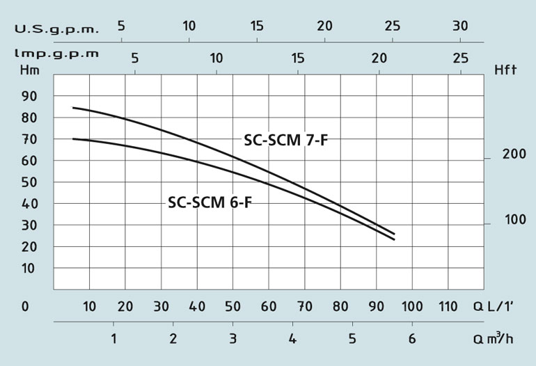   SCM-F