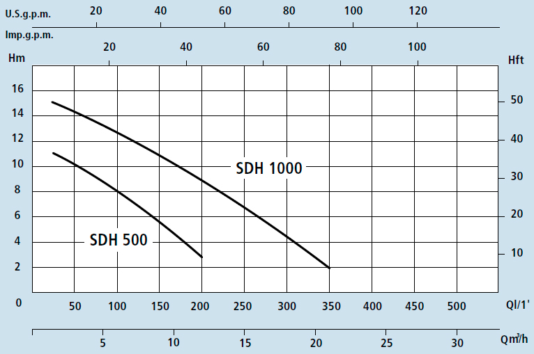        Speroni SDH