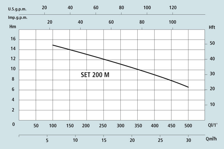          SET-M