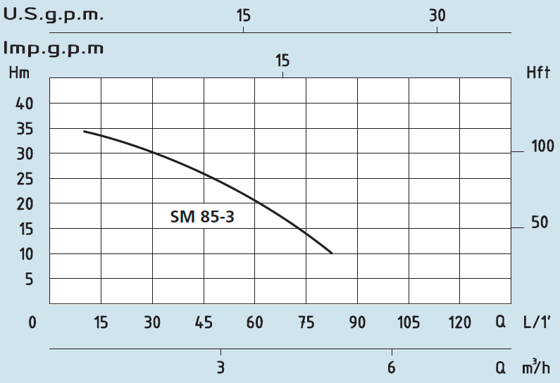      Speroni SM