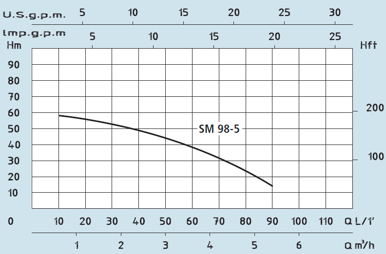 Speroni SM