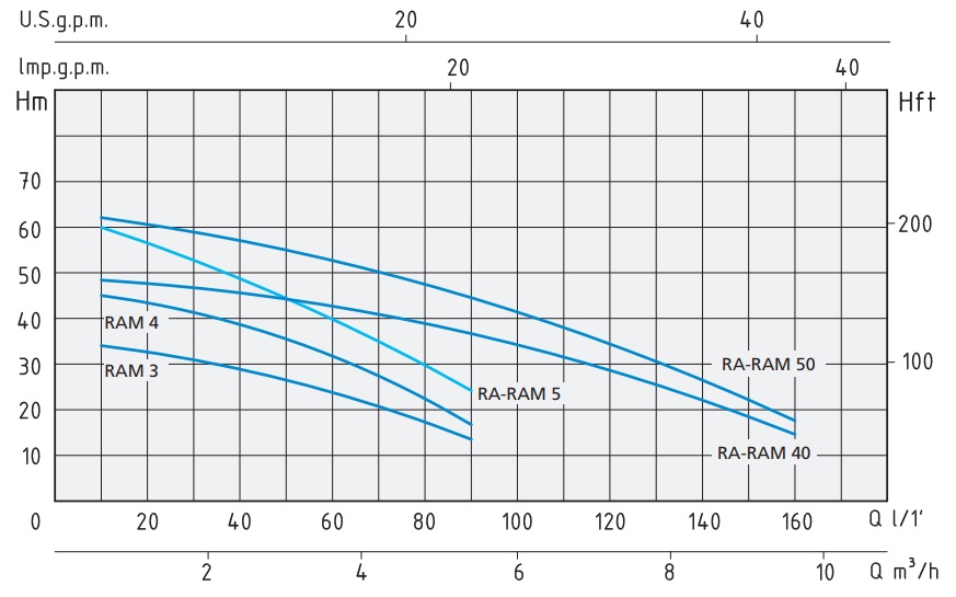 RA/RAM 3-4-5