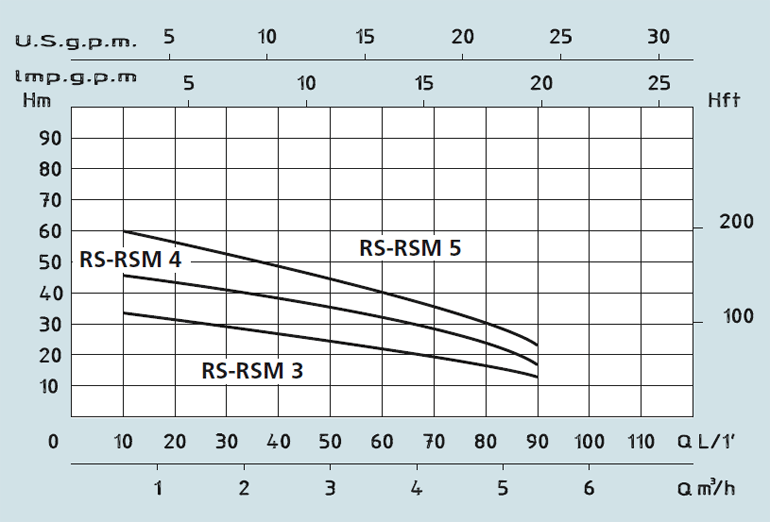 RS/RSM 3-4-5