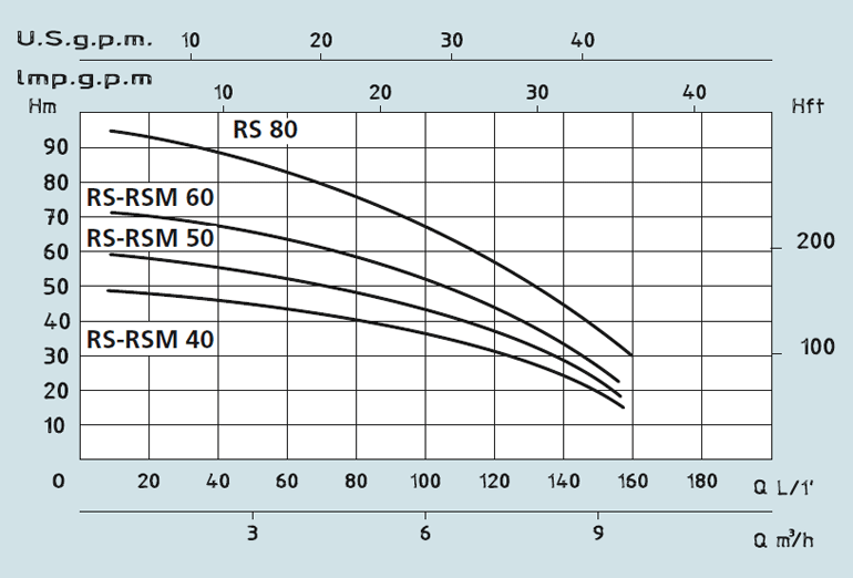 RS/RSM 40-50-60-80