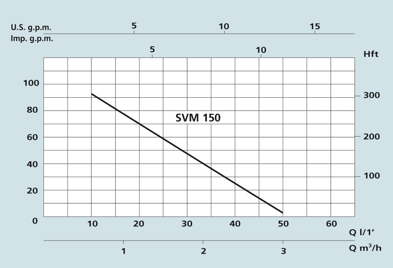 Технические характеристики погружного насоса SVM