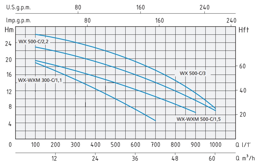 Технические характеристики центробежного насоса WXM C/A